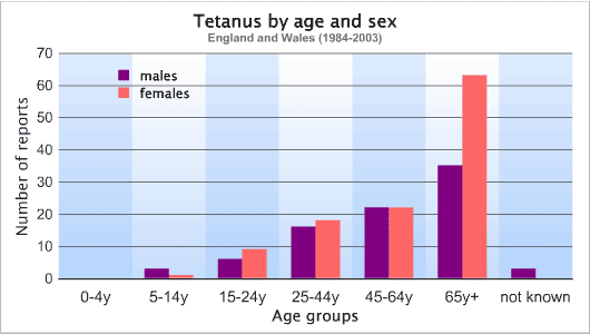number of tetanus cases