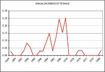 statistics on tetanus